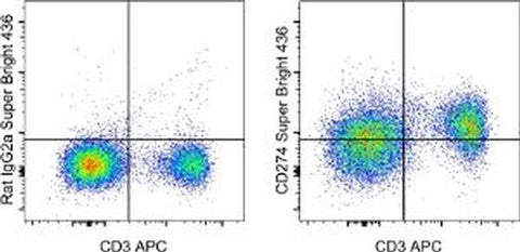 CD274 (PD-L1, B7-H1) Monoclonal Antibody (MIH5), Super Bright™ 436, eBioscience™