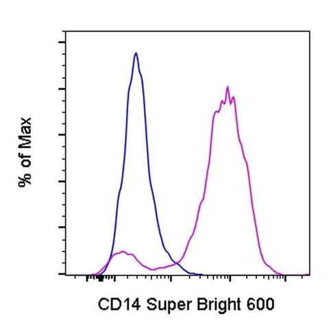 CD14 Monoclonal Antibody (Sa2-8), Super Bright™ 600, eBioscience™