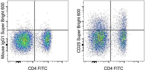 CD25 Monoclonal Antibody (P4A10), Super Bright™ 600, eBioscience™