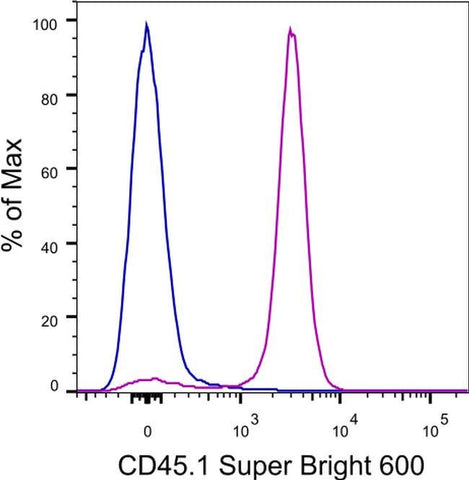 CD45.1 Monoclonal Antibody (A20), Super Bright™ 600, eBioscience™