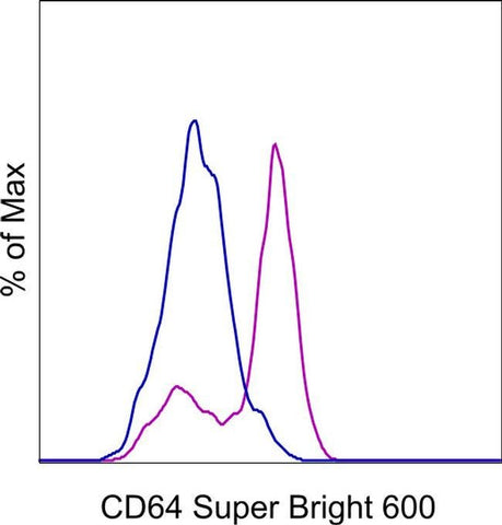 CD64 Monoclonal Antibody (10.1), Super Bright™ 600, eBioscience™