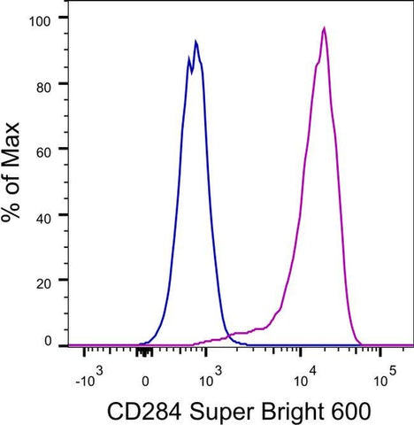 CD284 (TLR4) Monoclonal Antibody (HTA125), Super Bright™ 600, eBioscience™