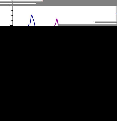 CD14 Monoclonal Antibody (61D3), Super Bright™ 645, eBioscience™