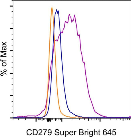 CD279 (PD-1) Monoclonal Antibody (eBioJ105 (J105)), Super Bright™ 645, eBioscience™