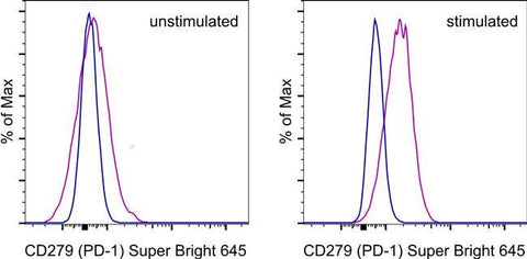 CD279 (PD-1) Monoclonal Antibody (MIH4), Super Bright™ 645, eBioscience™