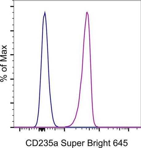CD235a (Glycophorin A) Monoclonal Antibody (HIR2 (GA-R2)), Super Bright™ 645, eBioscience™