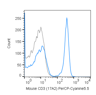 C57Bl/6 splenocytes were stained with 0.5 ug PerCP-Cyanine5.5 Anti-Mouse CD3 (65-0032) (solid line) or 0.5 ug PerCP-Cyanine5.5 Rat IgG2b isotype control (dashed line).
