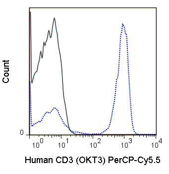 Human peripheral blood lymphocytes were stained with 5 uL (0.25 ug) PerCP-Cy5.5 Anti-Human CD3 (65-0037) (solid line) or 0.25 ug PerCP-Cy5.5 Mouse IgG2a isotype control (dashed line).