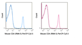 PerCP-Cyanine5.5 Anti-Mouse CD4 (RM4-5)