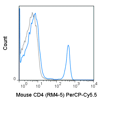 C57Bl/6 splenocytes were stained with 0.25 ug PerCP-Cy5.5 Anti-Mouse CD4 (65-0042) (solid line) or 0.25 ug PerCP-Cy5.5 Rat IgG2a isotype control (dashed line).