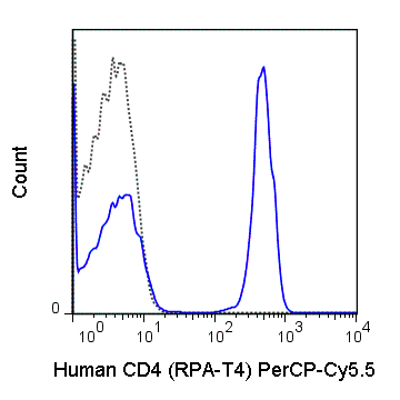 Human peripheral blood lymphocytes were stained with 5 uL (0.125 ug) PerCP-Cy5.5 Anti-Human CD4 (65-0049) (solid line) or 0.125 ug PerCP-Cy5.5 Mouse IgG1 isotype control (dashed line).