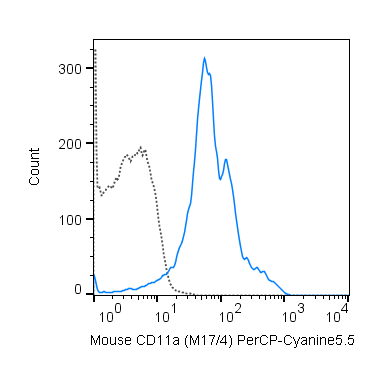 C57Bl/6 splenocytes were stained with 0.25 ug PerCP-Cyanine5.5 Anti-Mouse CD11a (65-0111) (solid line) or 0.25 ug PerCP-Cyanine5.5 Rat IgG2a isotype control (dashed line).