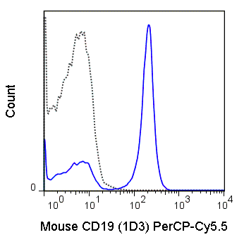 C57Bl/6 splenocytes were stained with 0.125 ug PerCP-Cy5.5 Anti-Mouse CD19 (65-0193) (solid line) or 0.125 ug PerCP-Cy5.5 Rat IgG2a isotype control (dashed line).