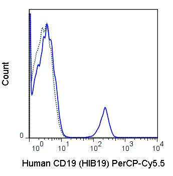 Human peripheral blood lymphocytes were stained with 5 uL (0.125 ug) PerCP-Cy5.5 Anti-Human CD19 (65-0199) (solid line) or 0.125 ug PerCP-Cy5.5 Mouse IgG1 isotype control (dashed line).
