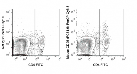 C57Bl/6 splenocytes were stained with FITC Anti-Mouse CD4 (35-0041) and 0.25 ug PerCP-Cy5.5 Anti-Mouse CD25 (65-0251) (right panel) or 0.25 ug PerCP-Cy5.5 Rat IgG1 (left panel).