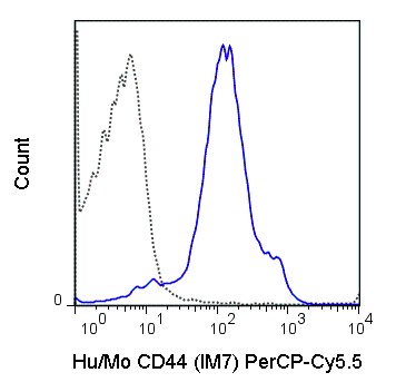 C57Bl/6 splenocytes were stained with 0.25 ug PerCP-Cy5.5 Anti-Hu/Mo CD44 (65-0441) (solid line) or 0.25 ug PerCP-Cy5.5 Rat IgG2b isotype control (dashed line).