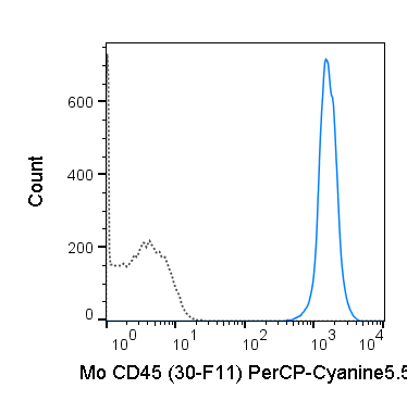 C57Bl/6 splenocytes were stained with 0.125 ug PerCP-Cyanine5.5 Anti-Mouse CD45 (65-0451) (solid line) or 0.125 ug PerCP-Cyanine5.5 Rat IgG2b isotype control (dashed line).