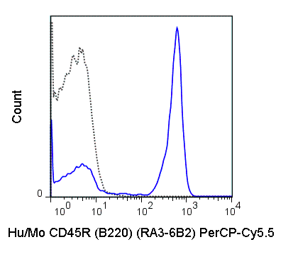 C57Bl/6 splenocytes were stained with 0.25 ug PerCP-Cy5.5 Anti-Hu/Mo CD45R (B220) (65-0452) (solid line) or 0.25 ug PerCP-Cy5.5 Rat IgG2a isotype control (dashed line).