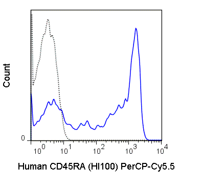 Human peripheral blood lymphocytes were stained with 5 uL (0.06 ug) PerCP-Cy5.5 Anti-Human CD45RA (65-0458) (solid line) or 0.06 ug PerCP-Cy5.5 Mouse IgG2b isotype control (dashed line).