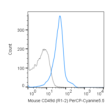 C57Bl/6 splenocytes were stained with 0.25 ug PerCP-Cyanine5.5 Anti-Mouse CD49d (65-0492) (solid line) or 0.5 ug PerCP-Cyanine5.5 Rat IgG2b isotype control (dashed line).