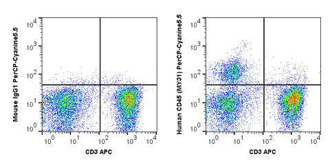 Human peripheral blood lymphocytes were stained with APC Anti-Human CD3 (20-0038) and 5 uL (0.5 ug) PerCP-Cyanine5.5 Anti-Human CD56 (65-0564) (right panel) or 0.5 ug PerCP-Cyanine5.5 Mouse IgG1 isotype control (left panel).