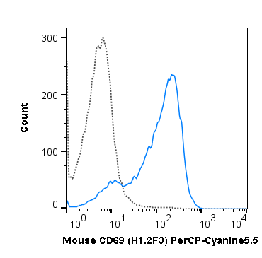 C57Bl/6 splenocytes were stimulated overnight with ConA and then stained with 0.5 ug PerCP-Cyanine5.5 Anti-Mouse CD69 (65-0691) (solid line) or 0.5 ug PerCP-Cyanine5.5 Armenian hamster isotype control (dashed line).