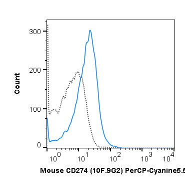 C57Bl/6 splenocytes were stained with 0.5 ug PerCP-Cyanine5.5 Anti-Mouse CD274 (65-1243) (solid line) or 0.5 ug PerCP-Cyanine5.5 Rat IgG2b isotype control (dashed line).