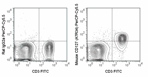 C57Bl/6 splenocytes were stained with FITC Anti-Mouse CD3 and 0.25 ug PerCP-Cy5.5 Anti-Mouse CD127 (65-1271) (right panel) or 0.25 ug PerCP-Cy5.5 Rat IgG2a isotype control (left panel).