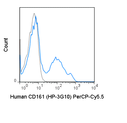 Human peripheral blood lymphocytes were stained with 5 uL (0.5 ug) PerCP-Cy5.5 Anti-Human CD161 (65-1619) (solid line) or 0.5 ug PerCP-Cy5.5 Mouse IgG1 isotype control (dashed line).
