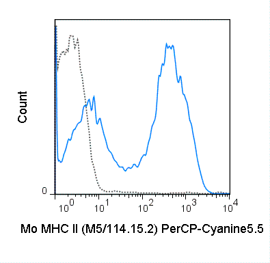 PerCP-Cyanine5.5 Anti-Mouse MHC Class II (I-A/I-E) (M5/114.15.2