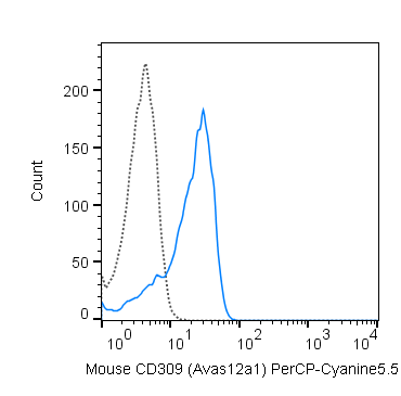 bEnd-3 cells were stained with 0.5 ug PerCP-Cyanine5.5 Anti-Mouse CD309 (65-5821) (solid line) or 0.5 ug PerCP-Cyanine5.5 Rat IgG2a isotype control (dashed line).