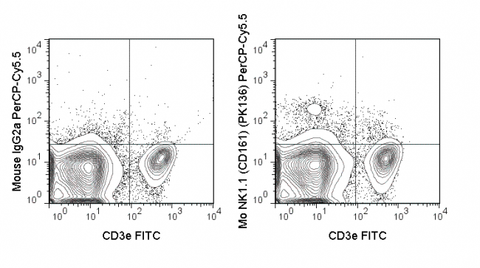 C57Bl/6 splenocytes were stained with FITC Anti-Mouse CD3e (35-0031) and 0.25 ug PerCP-Cy5.5 Anti-Mouse NK1.1 (CD161) (65-5941) (right panel) or 0.25 ug PerCP-Cy5.5 Mouse IgG2a isotype control (left panel).