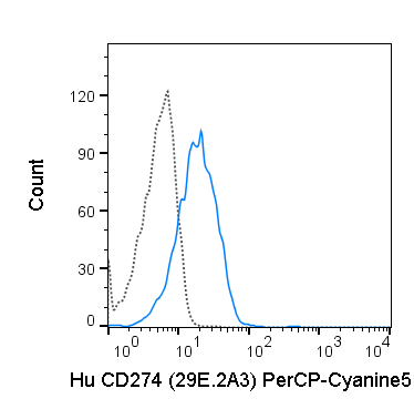 Human PBMC were stimulated for 3 days with PHA and stained with 5 uL (1 ug) PerCP-Cyanine5.5 Anti-Human CD274 (65-5984) (solid line) or 1 ug PerCP-Cyanine5.5 Mouse IgG2b isotype control (dashed line).