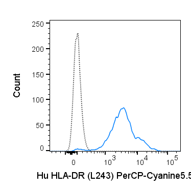 Human peripheral blood monocytes were stained with 5 uL (0.25 ug) PerCP-Cyanine5.5 Anti-Human HLA-DR (65-9952) (solid line) or 0.25 ug PerCP-Cyanine5.5 Mouse IgG2a isotype control (dashed line).