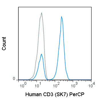 Human peripheral blood lymphocytes were stained with 5 uL (0.25 ug) PerCP Anti-Human CD3 (67-0036) (solid line) or 0.25 ug PerCP Mouse IgG1 isotype control.