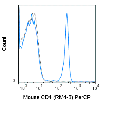 C57Bl/6 splenocytes were stained with 0.125 ug PerCP Anti-Mouse CD4 (67-0042) (solid line) or 0.125 ug PerCP Rat IgG2a isotype control (dashed line).