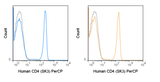PerCP Anti-Human CD4 (SK3)
