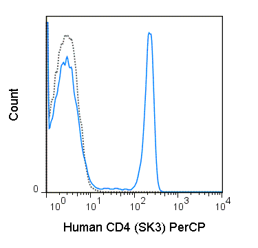 Human peripheral blood lymphocytes were stained with 5 uL (0.06 ug) PerCP Anti-Human CD4 (67-0047) (solid line) or 0.06 ug PerCP Mouse IgG1 isotype control (dashed line).