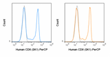 PerCP Anti-Human CD8 (SK1)