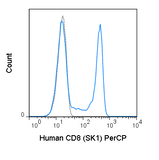Human peripheral blood lymphocytes were stained with 5 uL (0.125 ug) PerCP Anti-Human CD8 (67-0087) (solid line) or 0.125 ug PerCP Mouse IgG1 isotype control (dashed line).
