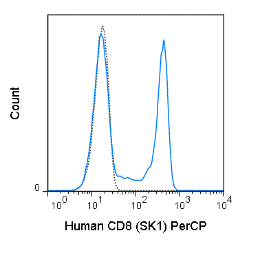Human peripheral blood lymphocytes were stained with 5 uL (0.125 ug) PerCP Anti-Human CD8 (67-0087) (solid line) or 0.125 ug PerCP Mouse IgG1 isotype control (dashed line).