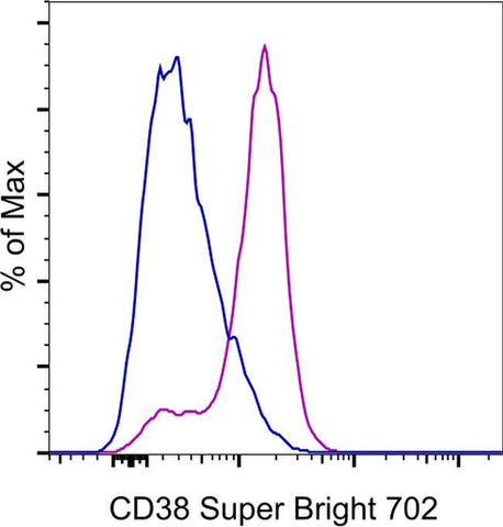 CD38 Monoclonal Antibody (HB7), Super Bright™ 702, eBioscience™