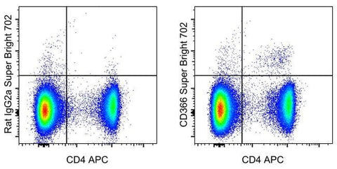 CD366 (TIM3) Monoclonal Antibody (RMT3-23), Super Bright™ 702, eBioscience™