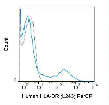 Human peripheral blood lymphocytes were stained with 5 uL (0.5 ug) PerCP Anti-Human HLA-DR (67-9952) (solid line) or 0.5 ug PerCP Mouse IgG2a isotype control (dashed line).