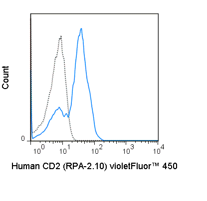Human peripheral blood lymphocytes were stained with 5 uL (0.06 ug) violetFluor™ 450 Anti-Human CD2 (75-0029) (solid line) or 0.06 ug violetFluor™ 450 Mouse IgG1 isotype control (dashed line).