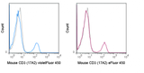 C57Bl/6 splenocytes were stained with 0.5 ug violetFluor™ 450 Anti-Mouse CD3 (75-0032) (solid line) or 0.5 ug violetFluor™ 450 Rat IgG2b isotype control (dashed line).