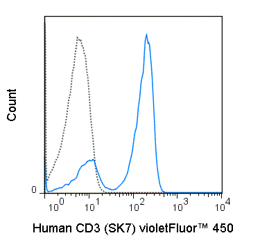 Human peripheral blood lymphocytes were stained with 5 uL (1 ug) violetFluor™ 450 Anti-Human CD3 (75-0036) (solid line) or 1 ug violetFluor™ 450 Mouse IgG1 isotype control.