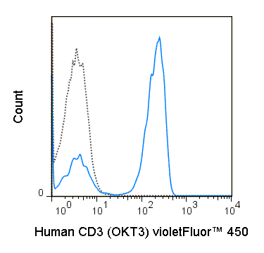 Human peripheral blood lymphocytes were stained with 5 uL (0.5 ug) violetFluor™ 450 Anti-Human CD3 (75-0037) (solid line) or 0.5 ug violetFluor™ 450 Mouse IgG2a isotype control (dashed line).