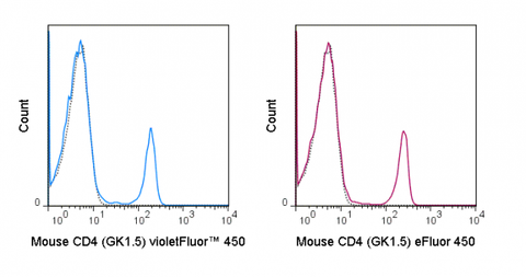 C57Bl/6 splenocytes were stained with 0.25 ug violetFluor™  450 Anti-Mouse CD4 (75-0041) (solid line) or 0.25 ug violetFluor™  450 Rat IgG2b (dashed line).