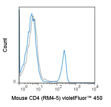 C57Bl/6 splenocytes were stained with 0.125 ug violetFluor™  450 Anti-Mouse CD4 (75-0042) (solid line) or 0.125 ug violetFluor™  450 Rat IgG2a (dashed line).